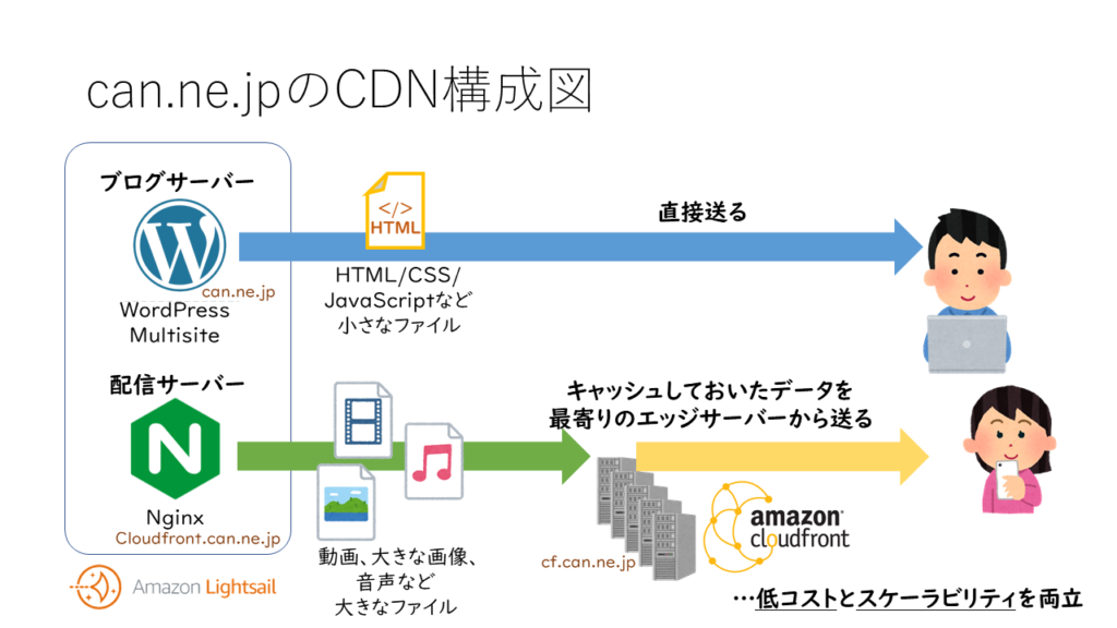 can.ne.jpのCDN構成図